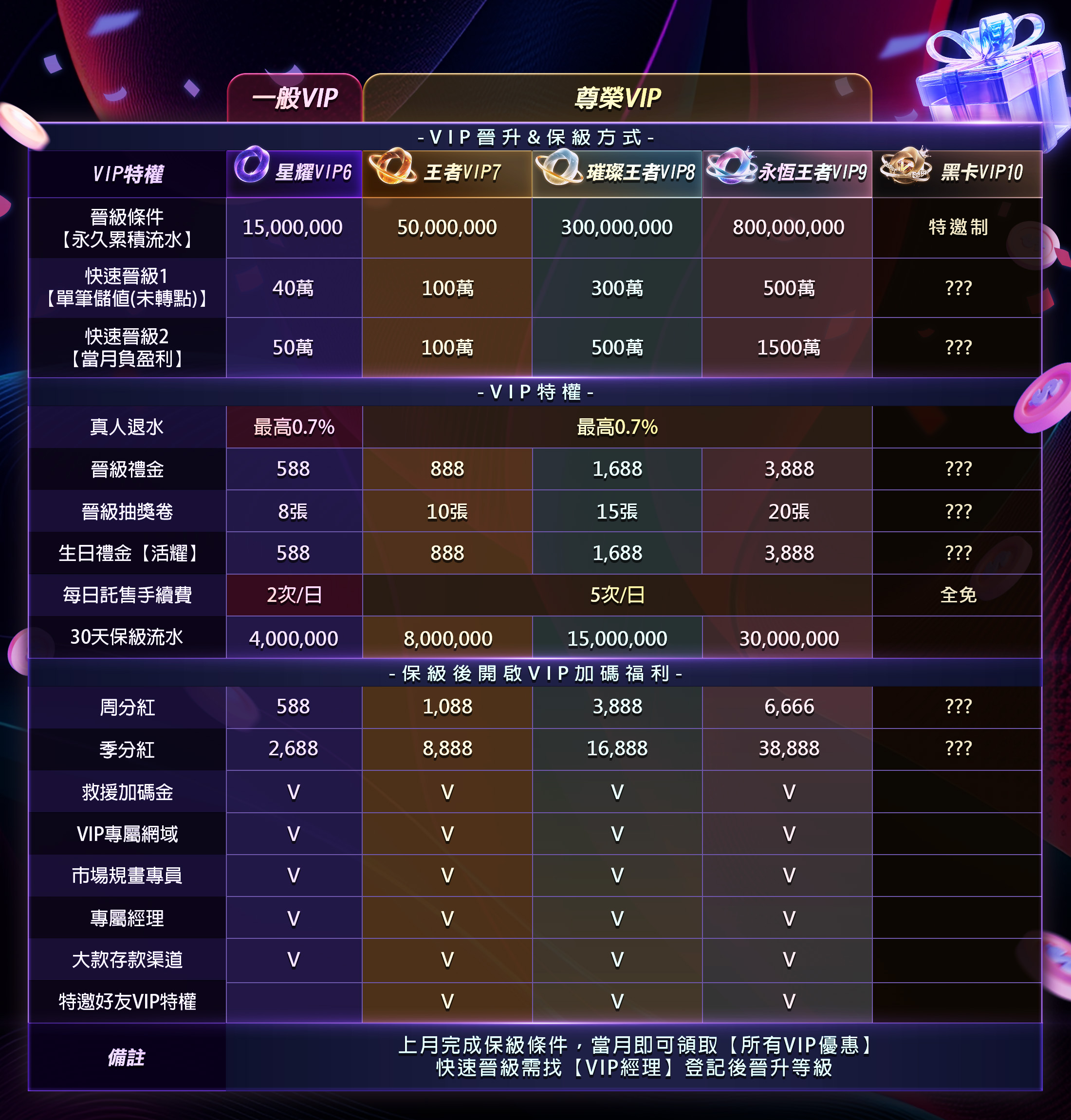 GSBET娛樂城VIP特權獨享超級服務優惠2